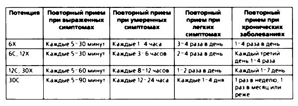 Гомеопатия схема лечения. Гомеопатия дозировка таблица. Потенции в гомеопатии. Разведение препаратов в гомеопатии.